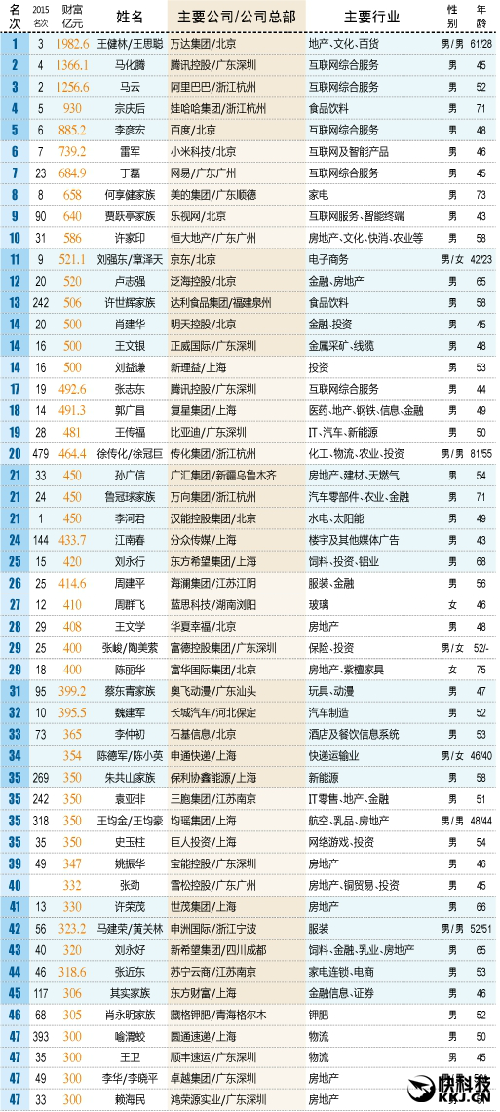 中国最新富人榜：王思聪/奶茶妹妹冲进前11