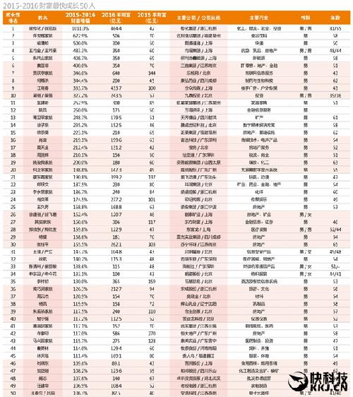 中国最新富人榜：王思聪/奶茶妹妹冲进前11