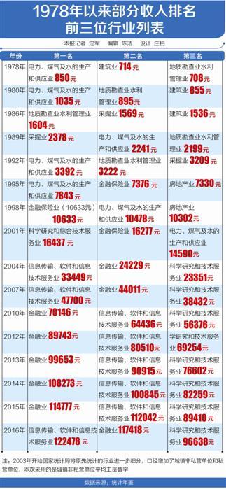 行业收入大比拼：金融IT业长期领先 教育文体业看涨