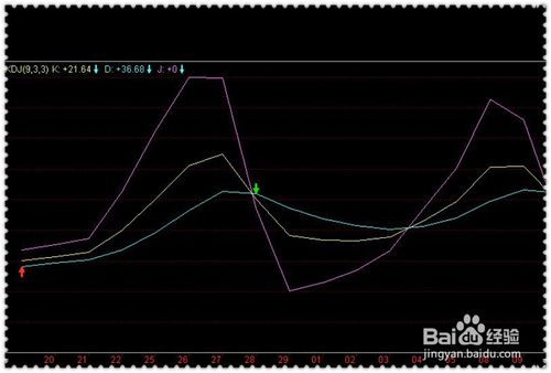 怎么样看懂KDJ指标？