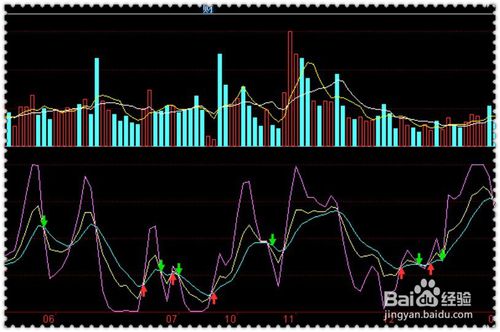 怎么样看懂KDJ指标？