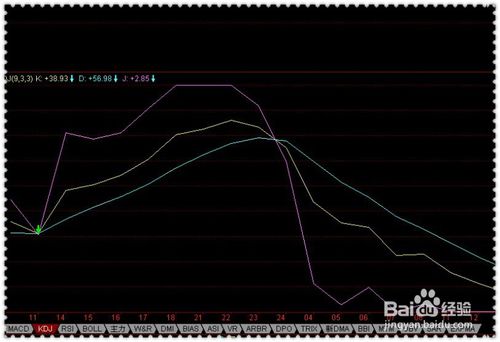 怎么样看懂KDJ指标？