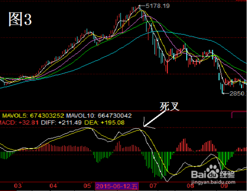 股票macd指标详解图解