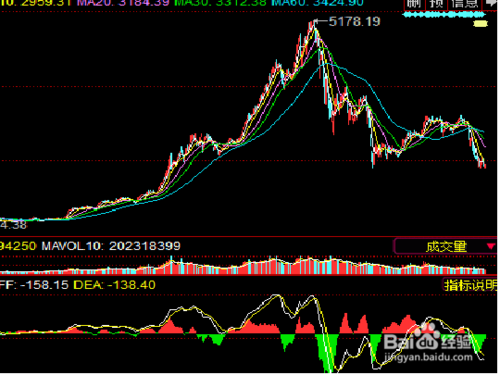 股票macd指标详解图解